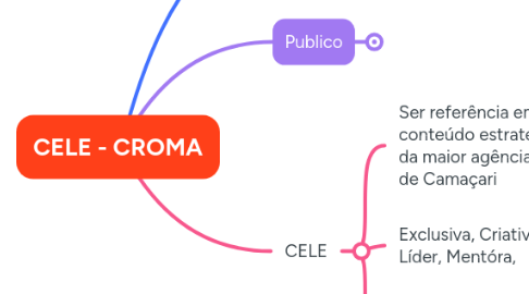 Mind Map: CELE - CROMA