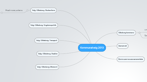 Mind Map: Kommunalvalg 2013