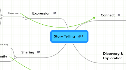 Mind Map: Story Telling