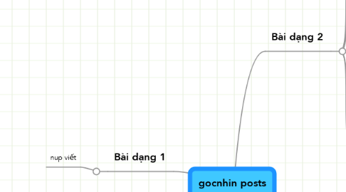 Mind Map: gocnhin posts