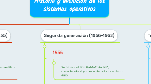 Mind Map: Historia y evolución de los sistemas operativos