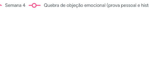 Mind Map: Plano 5k - 997 por pacote - Karine