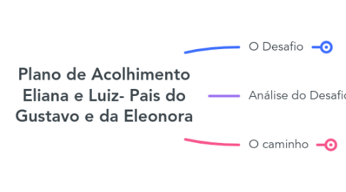 Mind Map: Plano de Acolhimento Eliana e Gustavo- Pais do Gustavo e da Eleonora
