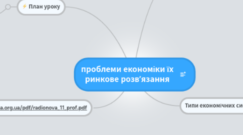 Mind Map: проблеми економіки їх ринкове розв’язання