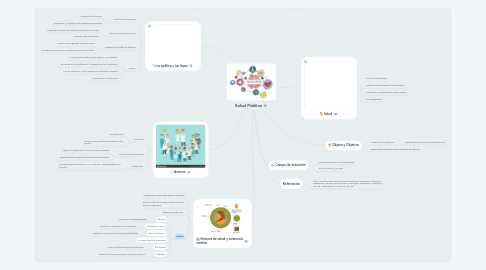 Mind Map: Salud Pública