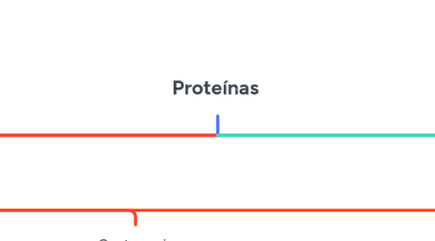 Mind Map: Proteínas