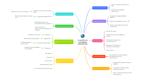 Mind Map: La acción y la mentalidad internacional