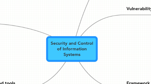 Mind Map: Security and Control of Information Systems