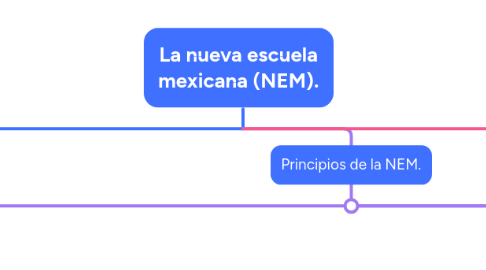 Mind Map: La nueva escuela mexicana (NEM).