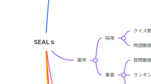 Mind Map: SEALs