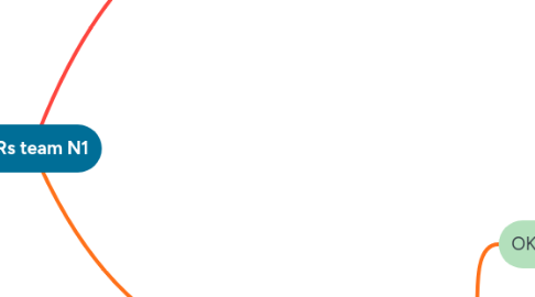 Mind Map: OKRs team N1