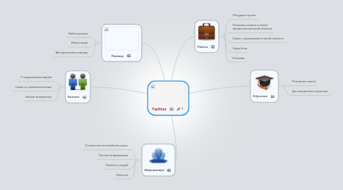 Mind Map: Twitter