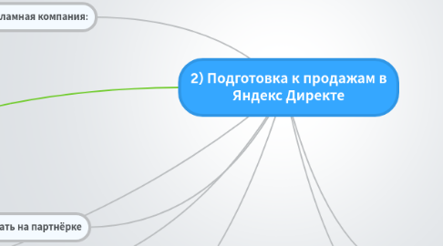 Mind Map: 2) Подготовка к продажам в Яндекс Директе