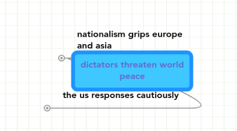 Mind Map: dictators threaten world peace