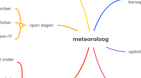 Mind Map: meteoroloog