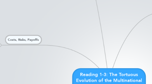Mind Map: Reading 1-3: The Tortuous Evolution of the Multinational Corporation