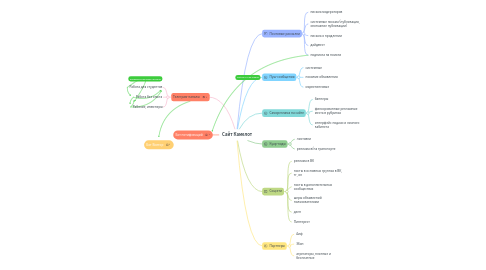 Mind Map: Сайт Камелот