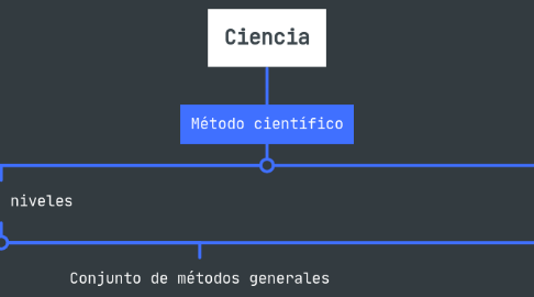 Mind Map: Ciencia
