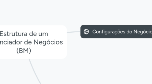 Mind Map: Estrutura de um Gerenciador de Negócios (BM)