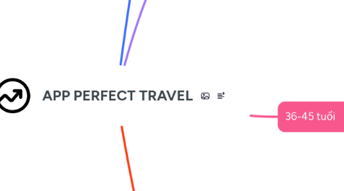 Mind Map: APP PERFECT TRAVEL