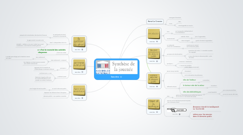 Mind Map: Sans titre