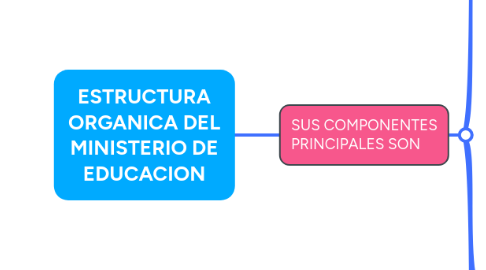 Mind Map: ESTRUCTURA ORGANICA DEL MINISTERIO DE EDUCACION