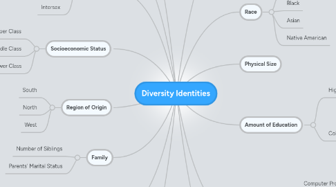Mind Map: Diversity Identities