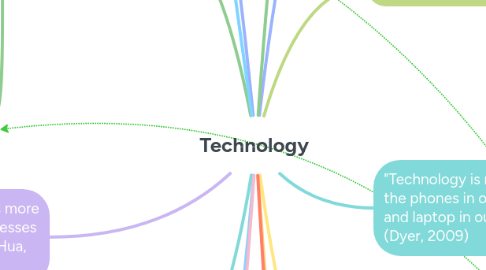 Mind Map: Technology