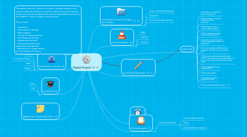 Mind Map: Digital Project