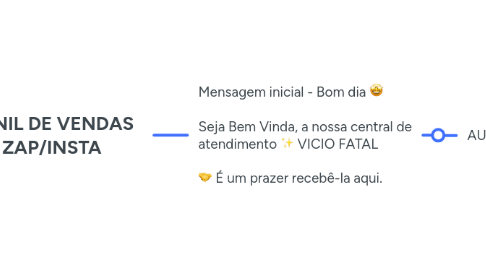 Mind Map: FUNIL DE VENDAS ZAP/INSTA