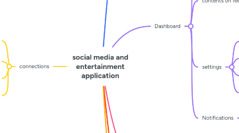 Mind Map: social media and entertainment application
