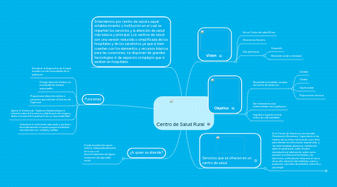 Mind Map: Centro de Salud Rural