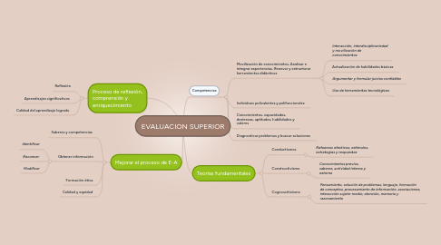 Mind Map: EVALUACIÓN SUPERIOR