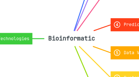 Mind Map: Bioinformatic