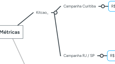 Mind Map: Métricas
