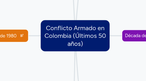 Mind Map: Conflicto Armado en Colombia (Últimos 50 años)