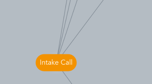 Mind Map: Intake Call