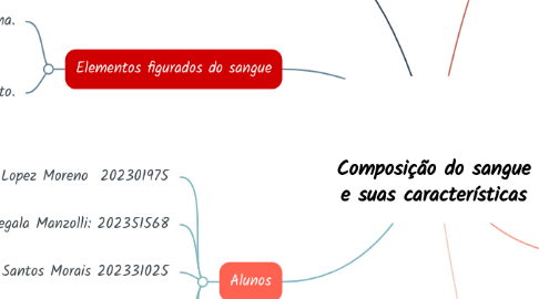 Mind Map: Composição do sangue e suas características