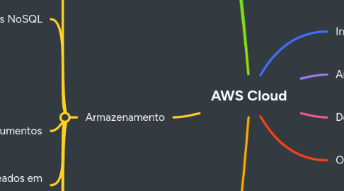 Mind Map: AWS Cloud