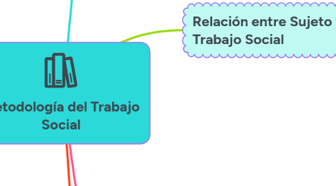 Mind Map: Metodología del Trabajo Social