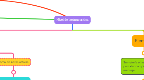 Mind Map: Nivel de lectura crítica