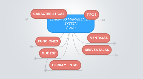 Mind Map: LEARNING MANAGEMENT SYSTEM (LMS)