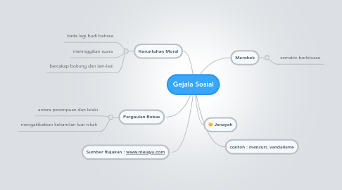 Mind Map: Gejala Sosial