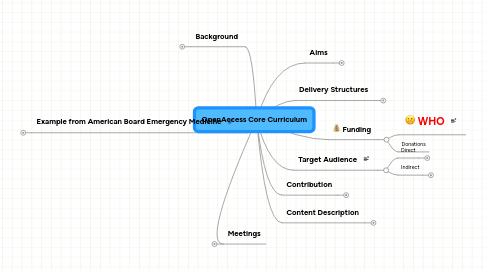 Mind Map: OpenAccess Core Curriculum