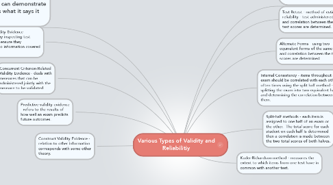 Mind Map: Various Types of Validity and Reliabilitiy