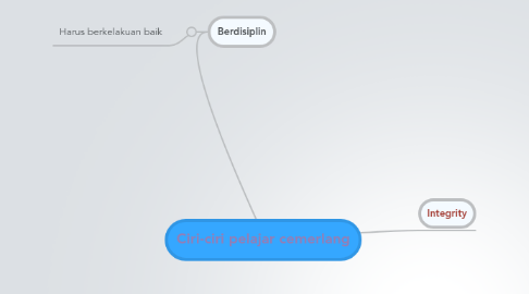 Mind Map: Ciri-ciri pelajar cemerlang