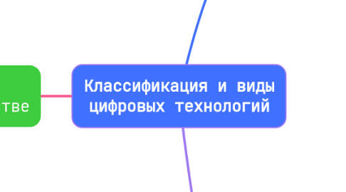 Mind Map: Классификация и виды цифровых технологий