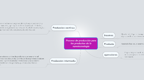 Mind Map: Proceso de producción para los productos de la nanotecnologia