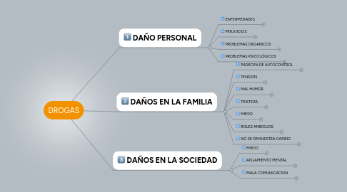 Mind Map: DROGAS