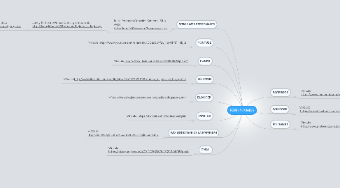 Mind Map: REDES SOCIALES